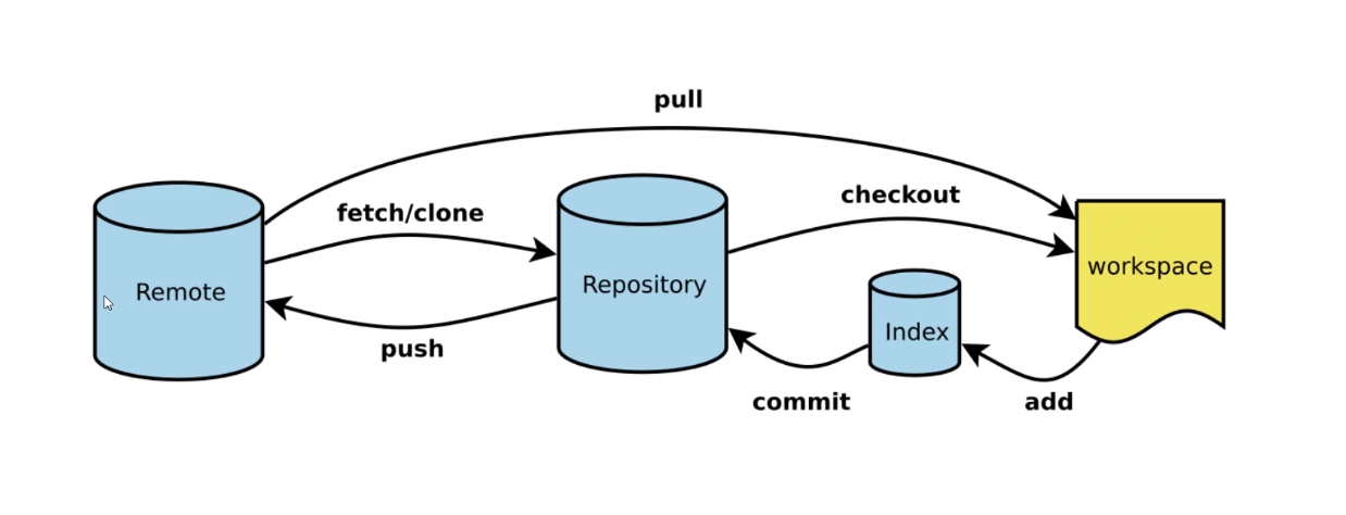 Git process