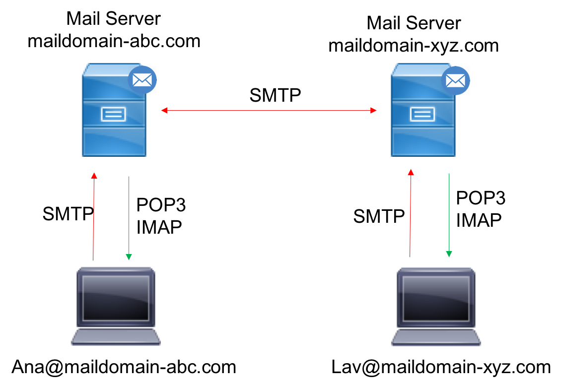 Mail Server How Is An Email Transported Jerry s Blog