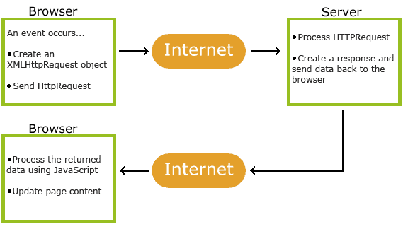 How AJAX Works